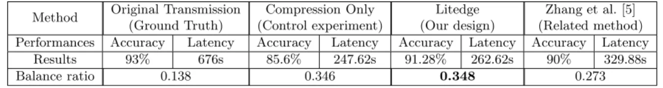 Table 2: The summarization and comparisons on the overall QoS performance.