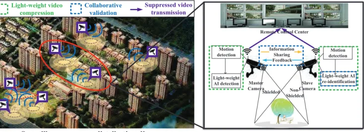 Figure 3: The framework of Litedge. [Left: Camera distribution in one community (Yellow area implies the monitoring coverage of the camera, and blue line implies their WiFi communications); Right: Litedge  illustra-tion from edge computing to transmission 