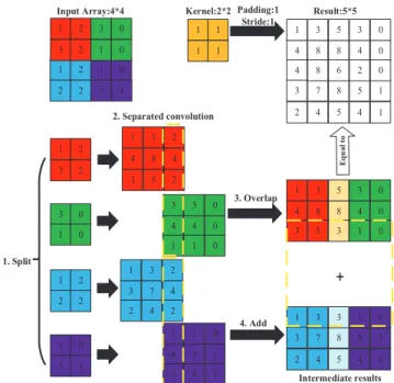 Figure 5: An example of OaA algorithm. [Composed of 4 steps: split, separated convolution, overlap, and add
