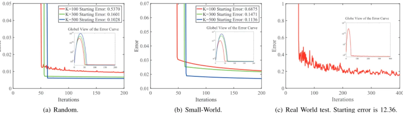 Fig. 2. The estimated error of y. The starting error before the first iteration and the global view of the curve are given.