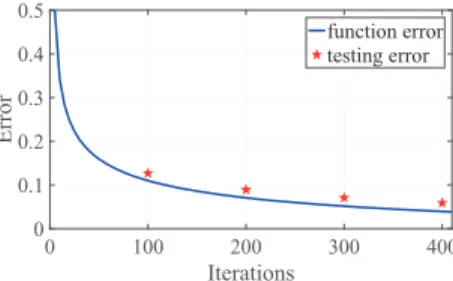 Fig. 4. The iterations number required to achieve a given precision ϵ for DDA and MIGD vs