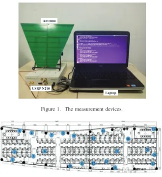 Figure 1. The measurement devices.