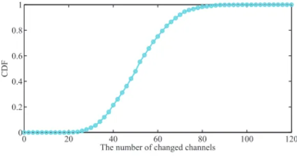 Figure 3. The CDF of the number of changed channels.