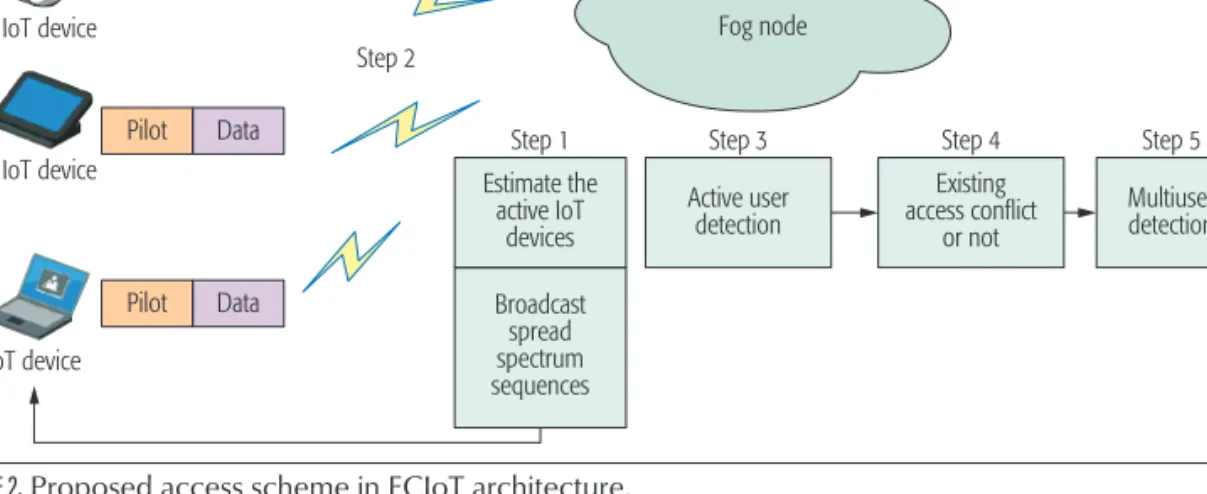 FIGURE 2. Proposed access scheme in ECIoT architecture.
