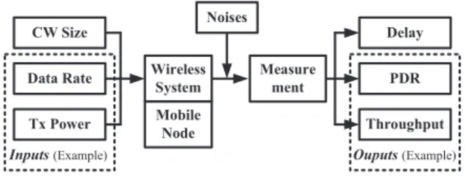 Fig. 1. The wireless system in MANETs has multiple inputs and outputs. As an ex-  ample, we consider the inputs including the transmission power and the data rate,  meanwhile the outputs including the throughput and the PDR