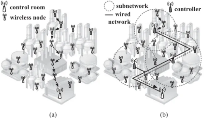 Fig. 1. Large-scale IWSAN. (a) Excessively long path. (b) Hierarchical framework.