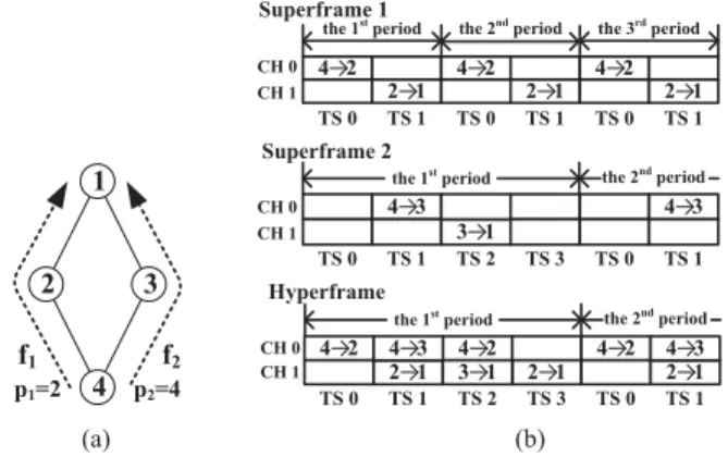 Fig. 4. Example. (a) Subnetwork. (b) Superframes and the hyperframe.