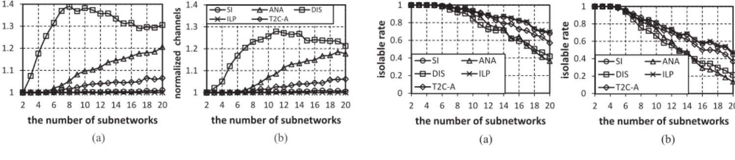 Fig. 6. Number of channels used to isolate subnetworks. (a) ρ = 1.