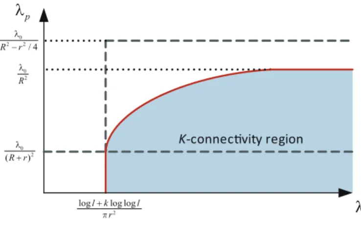 Fig. 2. The k-connectivity region.