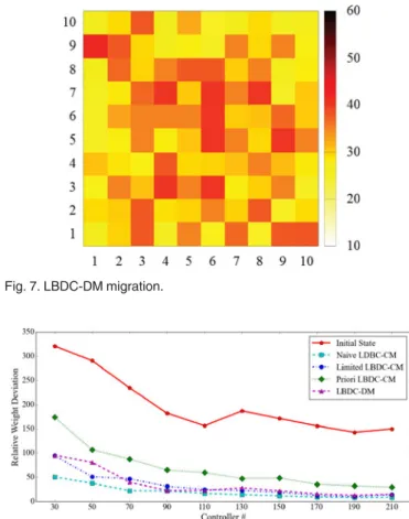 Fig. 4. Naive LBDC-CM migration.