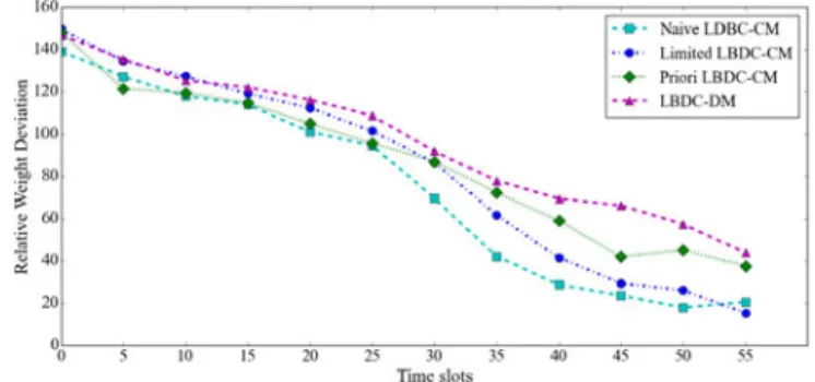 Fig. 10. Relative weight deviation without traffic changes.