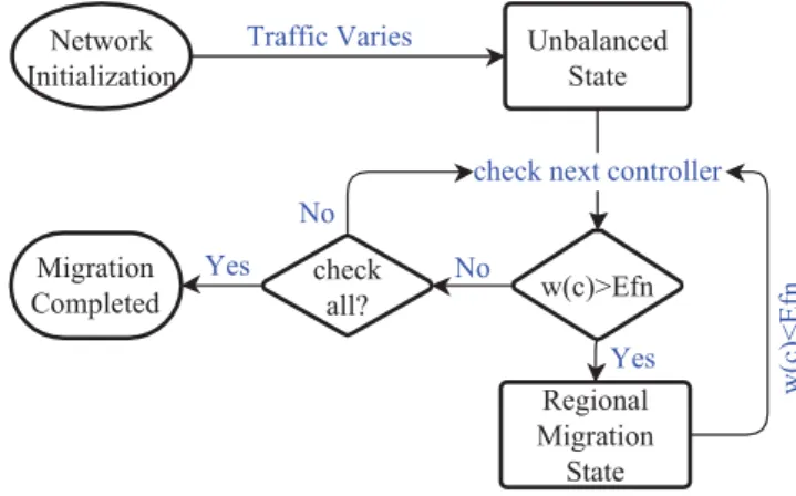 Fig. 2 illustrates the general workflow of Centralized Migration, which includes Centralized Initialization and Centralized Regional Balanced Migration.