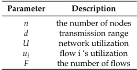 Table 1. Simulation parameters.