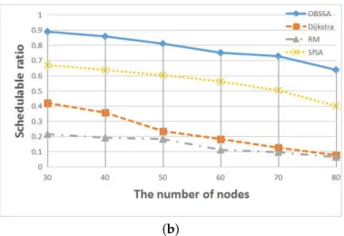 Figure 9. The relationship between the schedulability ratio and the number of nodes. (a) F = 15, U = 0.4; (b) F = 15, U = 0.5.