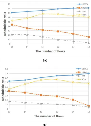 Figure 10. The relationship between the schedulability ratio and the number of flows. (a) N = 50, U = 0.4; (b) N = 50, U = 0.5.