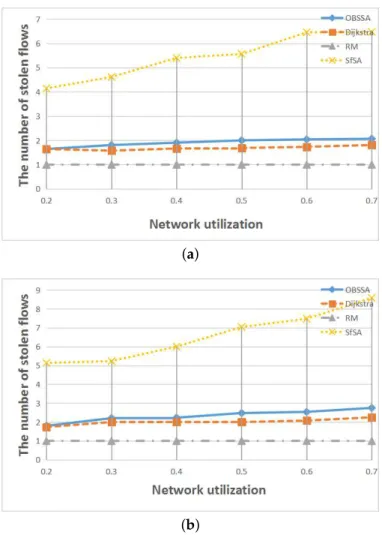 Figure 14. The relationships between the number of stolen flows and the network utilization.