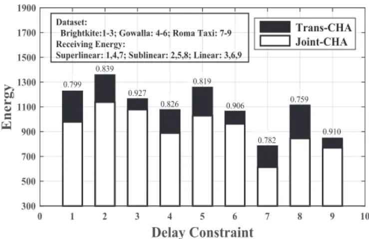 Fig. 9. Comparisons of the performance of ConMap with (white) and without (black) consideration for receiving energy in different scenarios with six destinations