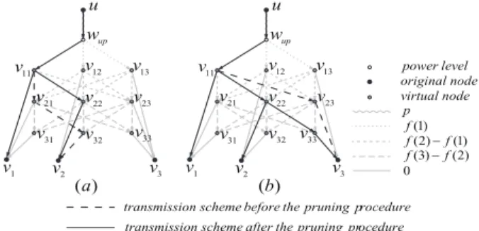 Fig. 5. Illustration of two pruning processes of converting the computed Steiner tree in the intermediate graph into canonical form