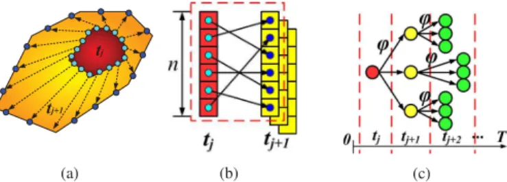 Fig. 3. (a) In a segment of barrier coverage, mobile sensor nodes distribute on two chains, where K = 2