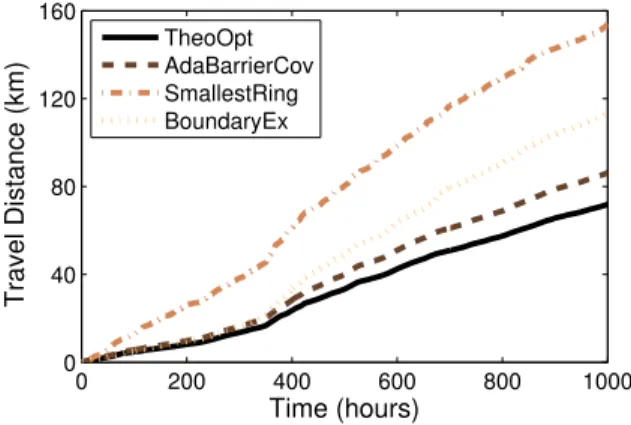 Fig. 11. The total travel distance of all sensor nodes with time.