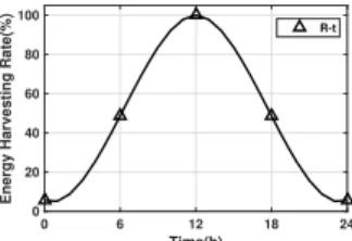 Fig. 2: Relatives between energy harvesting rate and time.