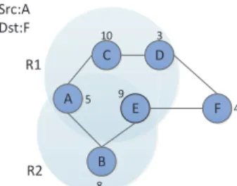 Fig. 3: The greedy algorithm based on density will select a better path than the traditional greedy algorithm.