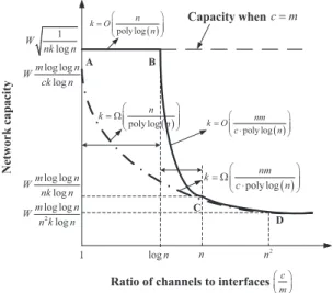 Fig. 1. Impact of the ratio of channels to interfaces c=m and the number of destinations k, on capacity scaling.