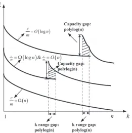 Fig. 2. Capacity gap and the corresponding k range gap between upper bounds and lower bounds.