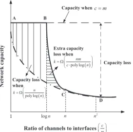 Fig. 3. Capacity loss region incurred by both the ratio of channels to interfaces and number of destinations k.