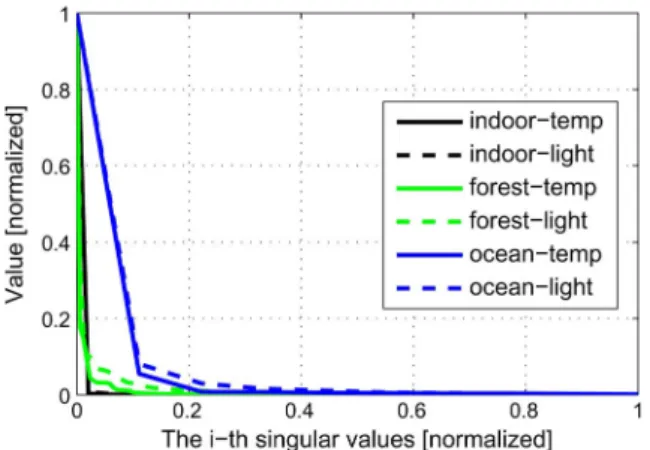 Fig. 2. Correlation analysis by JSD.