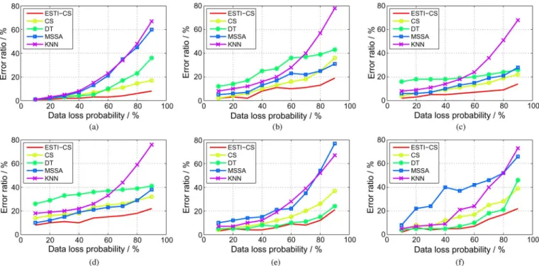 Fig. 3. Error ratio performance of five algorithms in the basic data loss pattern: element random loss