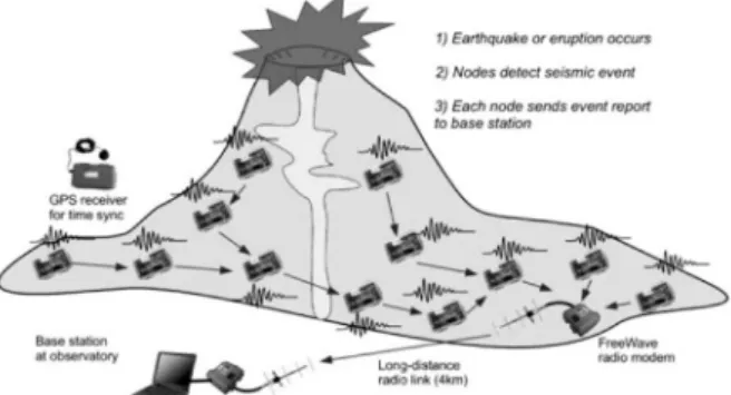 Fig. 1. A case study of the volcano monitoring project by Harvard Sensor Networks Lab [1], which is a typical surface coverage.