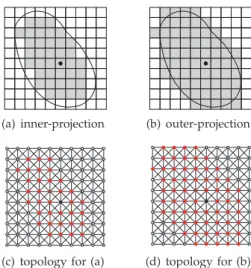 Fig. 5. An example to show the difference between inner-projection and outer-projection through top view (a,b) and topology graphs (c,d).