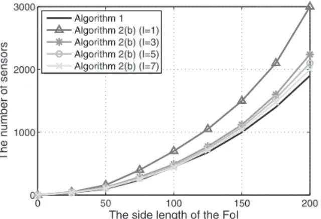 Fig. 10. In deteminstic deployment case, the minimum number of sensors satisfies the full coverage of an FoI with given side length