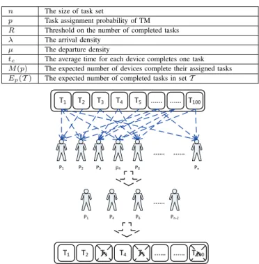 TABLE I: Summary of notation.