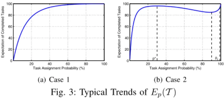 Fig. 3: Typical Trends of E p (T )