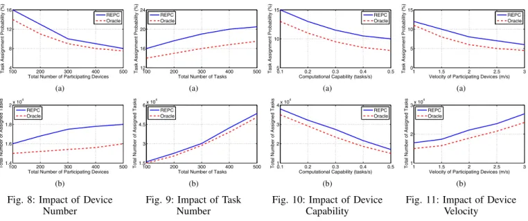 Fig. 8: Impact of Device Number 100 200 300 400 50012162024