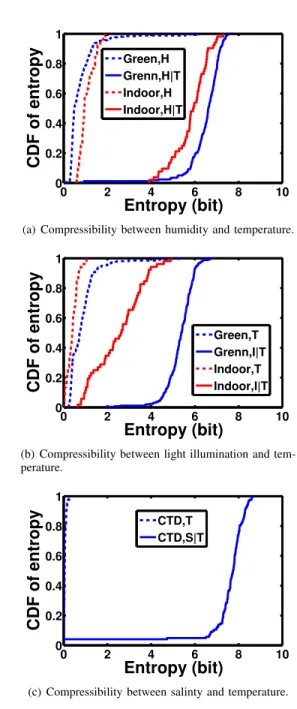 Fig. 1. The compressibility between attributes. H,T and I stand for humidity, temperature and light illumination