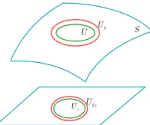 Figure D.11: The surface parallel sets U, U δ and the corresponding z- z-projections U z , U δz .