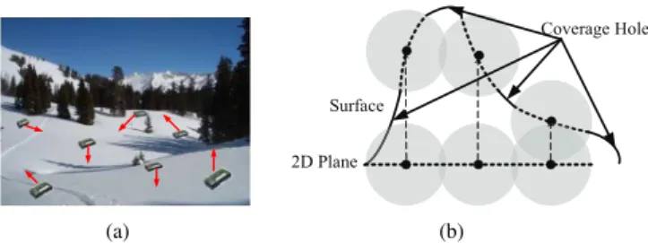 Figure 1: a). An example of a mobile sensor network deployed over a 3D surface; b). A cross section view of the coverage hole problem: model the surface as a 2D plane, the deployment strategy that achieves full coverage on the 2D plane, however, will leave