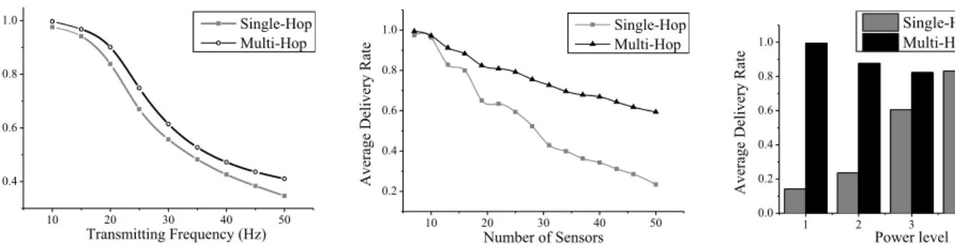 Fig. 2. Average delivery rate in different sample frequency 10 20 30 40 500.20.40.60.81.0