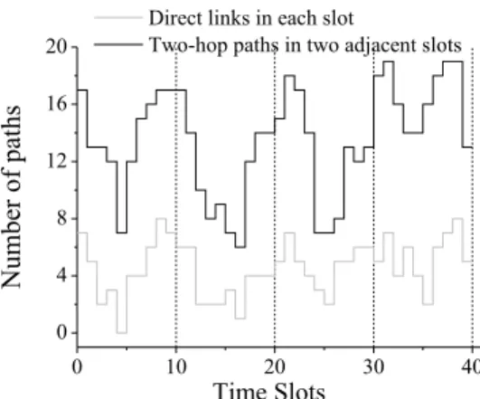 Fig. 5. The number of links in each slot and that of two-hop paths in two adjacent slots during walking