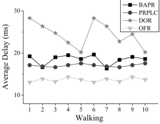 Fig. 8. Average end-to-end delay (Walking)