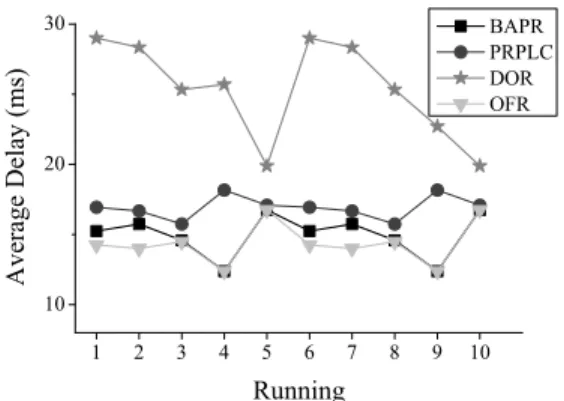 Fig. 9. Average end-to-end delay (Running)