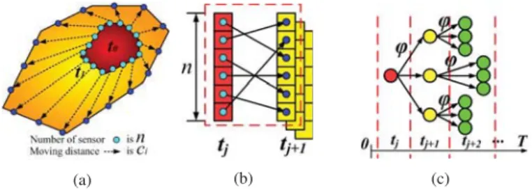 Fig. 4. (a) Sensors move to candidate positions on a convex hull from t 0 to t 1 . (b) Two consecutive stages MBC problem converts to a weighted bipartite matching problem