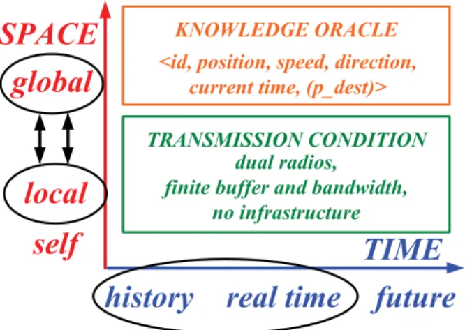 Fig. 1. The information location of Eagle Eye architecture in time-space dimensions.
