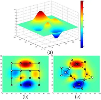 Figure 3. Comparison: topology graphs of using 16 nodes to approximate a surface (Peaks(100) function in Matlab) in R 3 by  uni-form distribution and curvature-weighted  dis-tribution pattern