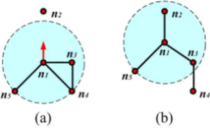 Figure 4. Local connectivity mechanism when n 1 moves to the arrowhead position