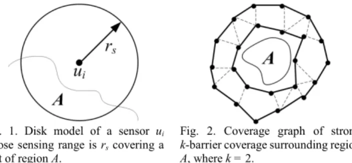 Fig. 1. Disk model of a sensor u i