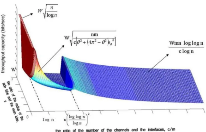 Fig. 2. The upper bound for the transport capacity of random networks (figure is not to scale), θ = 60 o , front view